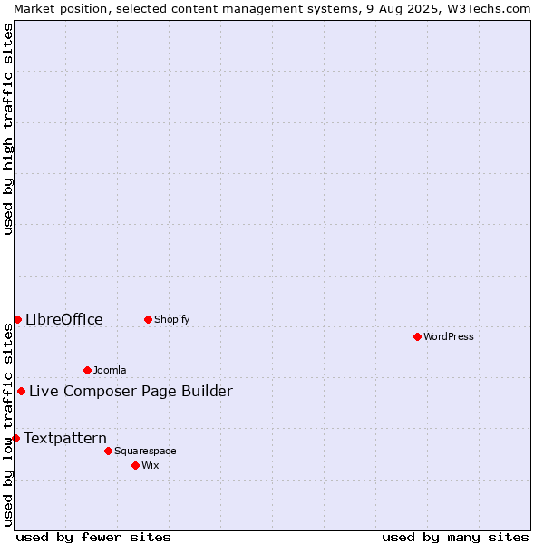 Market position of Live Composer Page Builder vs. LibreOffice vs. Textpattern
