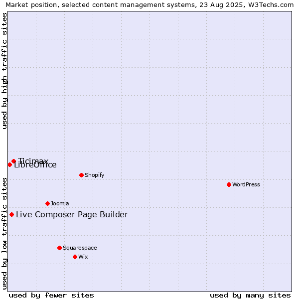 Market position of Ticimax vs. Live Composer Page Builder vs. LibreOffice