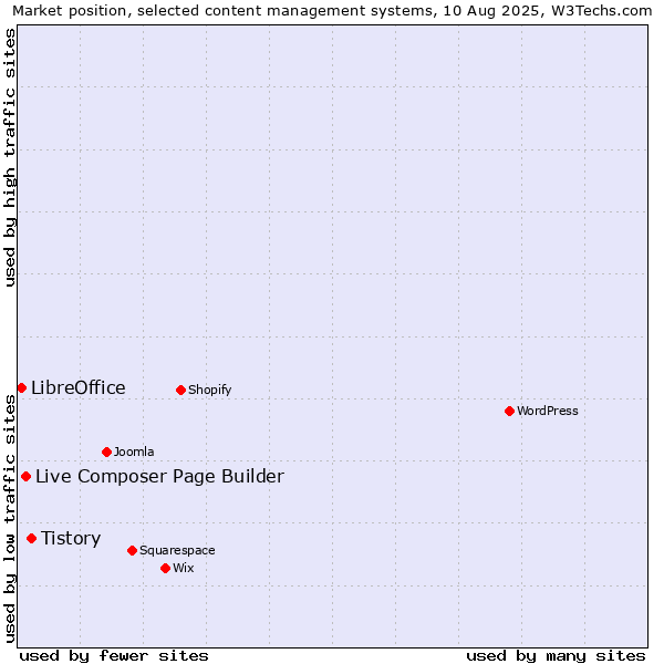 Market position of Tistory vs. Live Composer Page Builder vs. LibreOffice