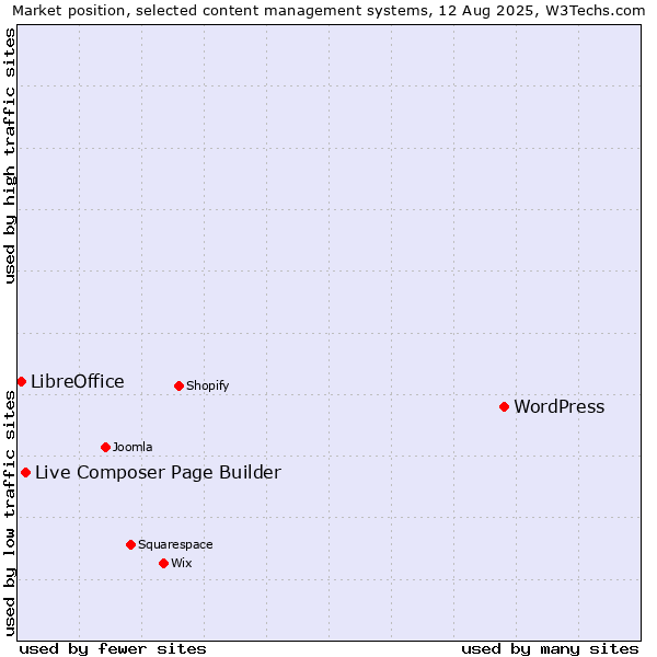 Market position of WordPress vs. Live Composer Page Builder vs. LibreOffice