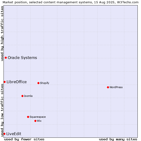 Market position of Oracle Systems vs. LibreOffice vs. LiveEdit