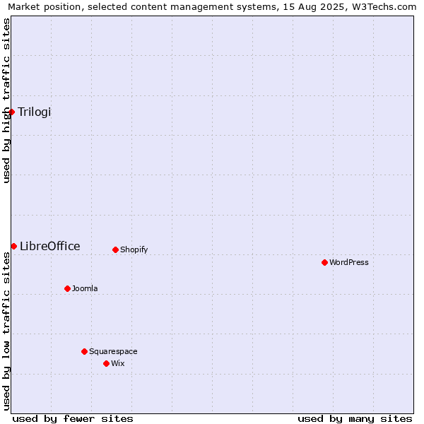 Market position of LibreOffice vs. Trilogi