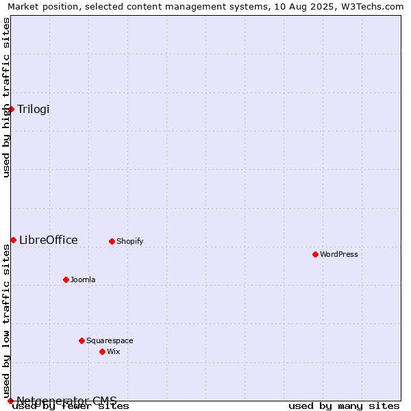 Market position of LibreOffice vs. Trilogi vs. Netgenerator CMS
