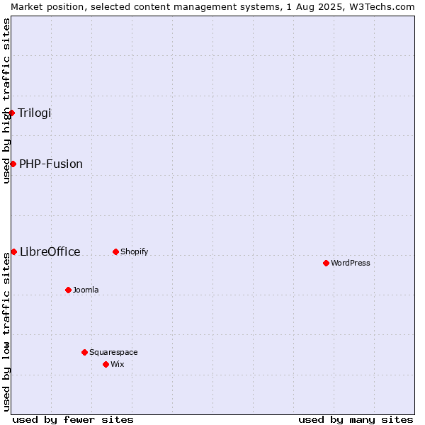 Market position of LibreOffice vs. PHP-Fusion vs. Trilogi