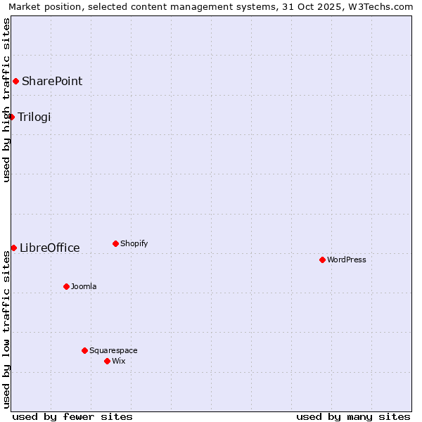 Market position of SharePoint vs. LibreOffice vs. Trilogi