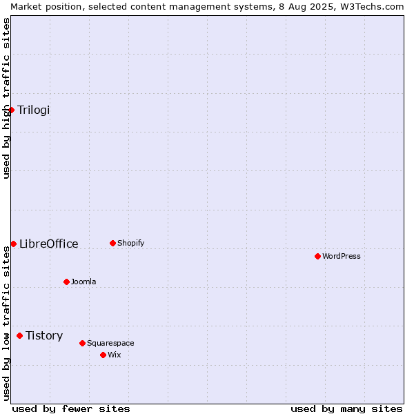 Market position of Tistory vs. LibreOffice vs. Trilogi
