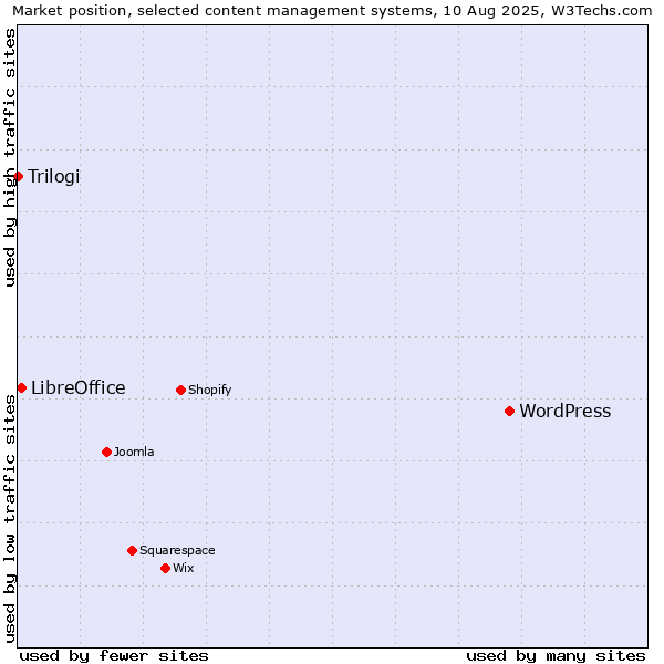 Market position of WordPress vs. LibreOffice vs. Trilogi