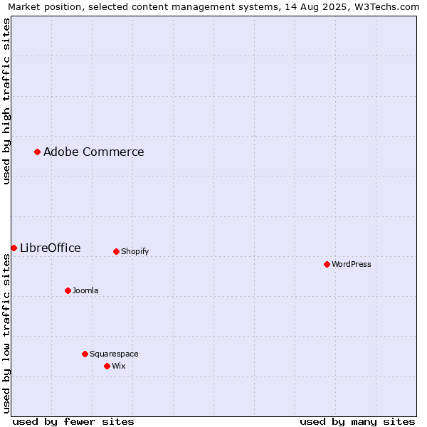 Market position of Adobe Commerce vs. LibreOffice