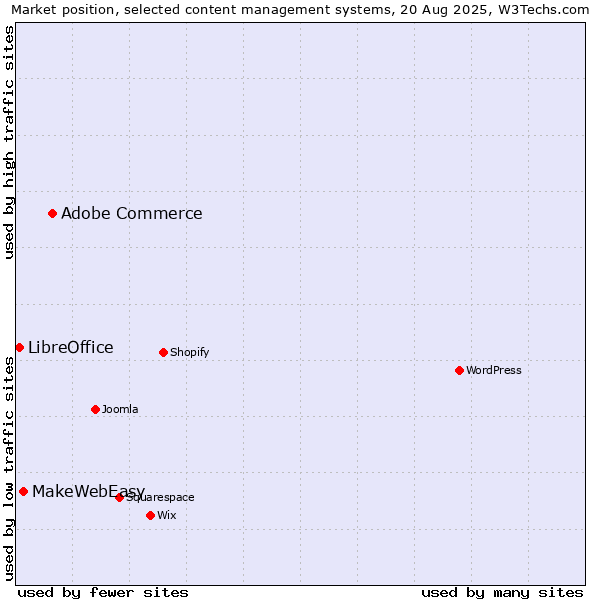 Market position of Adobe Commerce vs. MakeWebEasy vs. LibreOffice