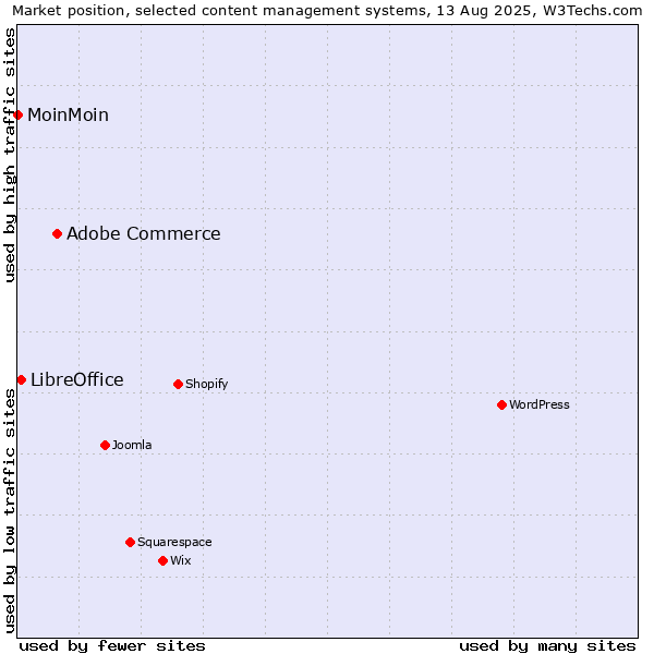 Market position of Adobe Commerce vs. LibreOffice vs. MoinMoin