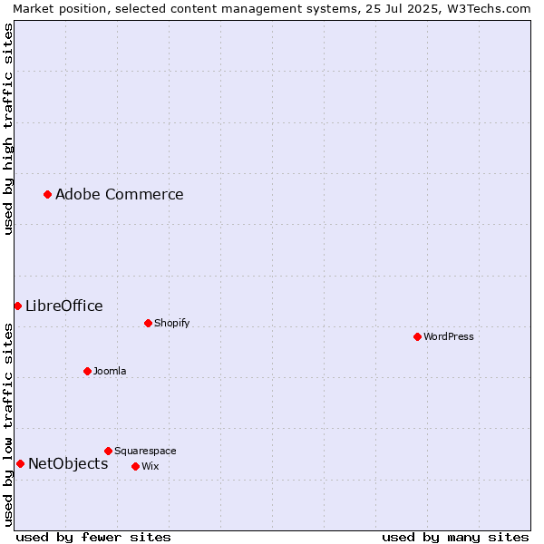 Market position of Adobe Commerce vs. NetObjects vs. LibreOffice