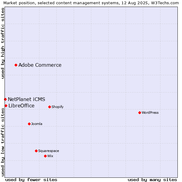 Market position of Adobe Commerce vs. LibreOffice vs. NetPlanet iCMS
