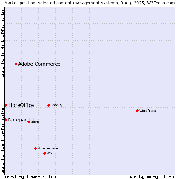 Market position of Adobe Commerce vs. LibreOffice vs. Notepad++