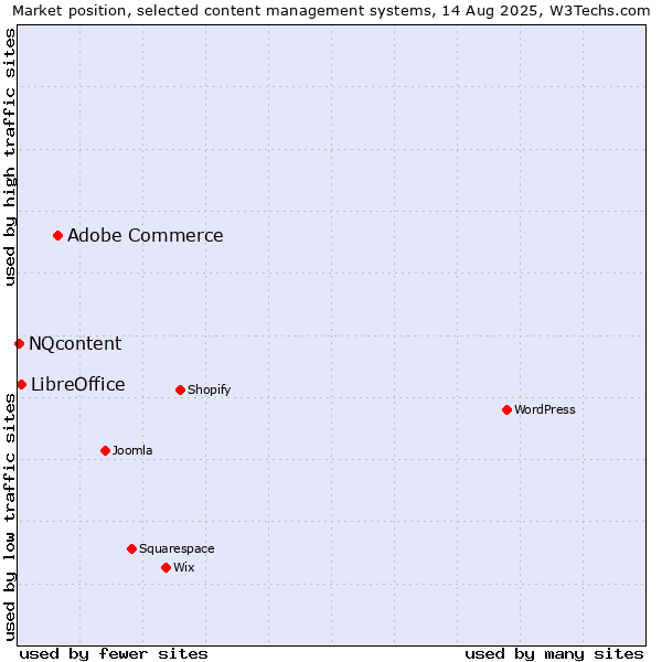 Market position of Adobe Commerce vs. LibreOffice vs. NQcontent