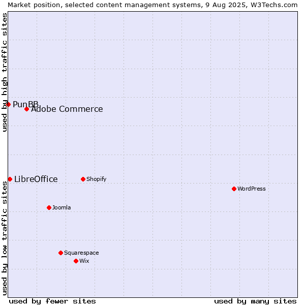 Market position of Adobe Commerce vs. LibreOffice vs. PunBB