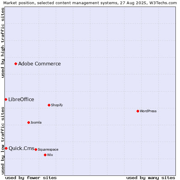 Market position of Adobe Commerce vs. Quick.Cms vs. LibreOffice