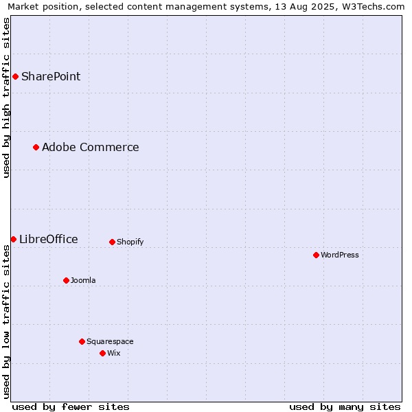 Market position of Adobe Commerce vs. SharePoint vs. LibreOffice
