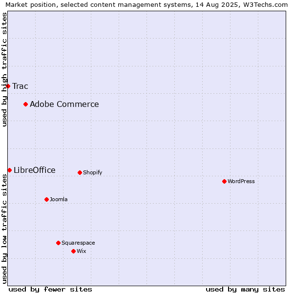 Market position of Adobe Commerce vs. LibreOffice vs. Trac
