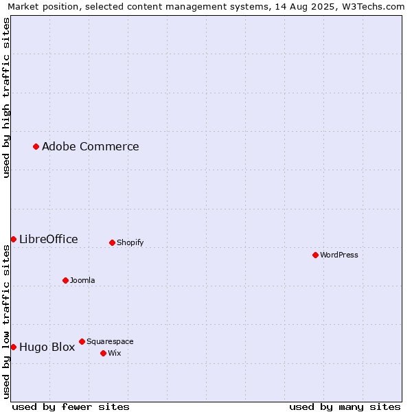 Market position of Adobe Commerce vs. LibreOffice vs. Hugo Blox