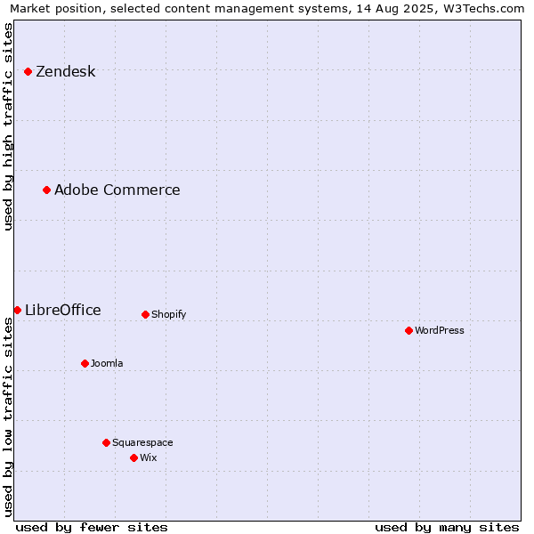 Market position of Adobe Commerce vs. Zendesk vs. LibreOffice