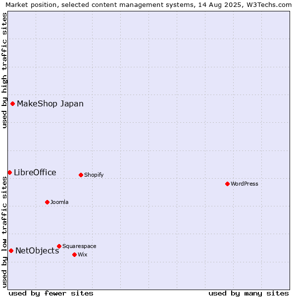Market position of MakeShop Japan vs. NetObjects vs. LibreOffice