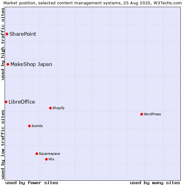Market position of MakeShop Japan vs. SharePoint vs. LibreOffice