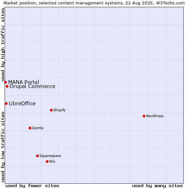 Market position of Drupal Commerce vs. LibreOffice vs. MANA Portal
