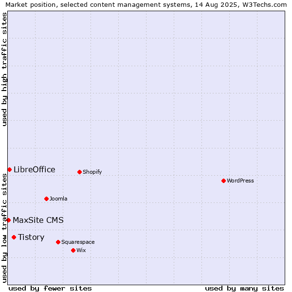 Market position of Tistory vs. LibreOffice vs. MaxSite CMS