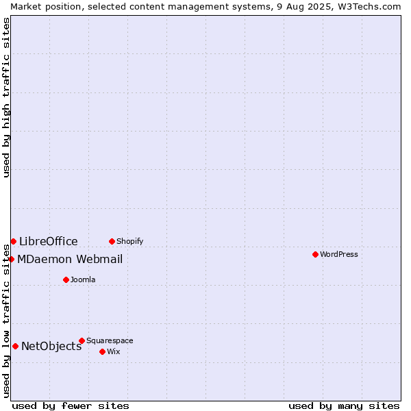 Market position of NetObjects vs. LibreOffice vs. MDaemon Webmail