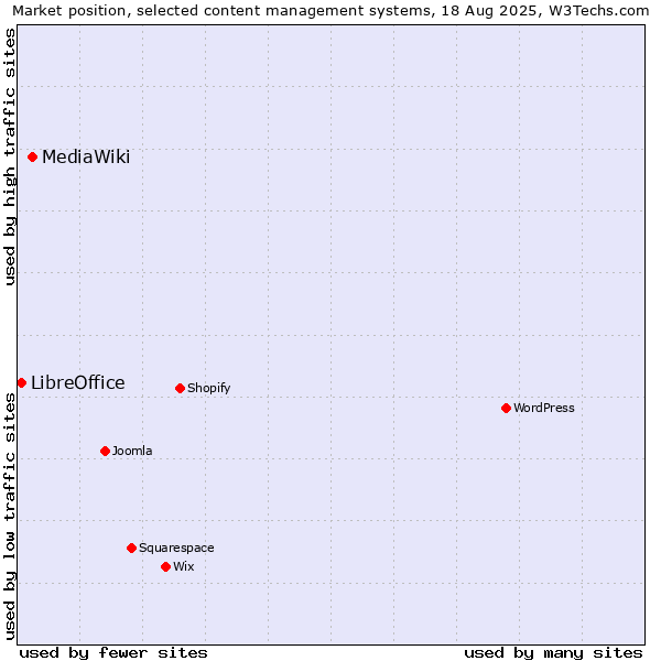 Market position of MediaWiki vs. LibreOffice