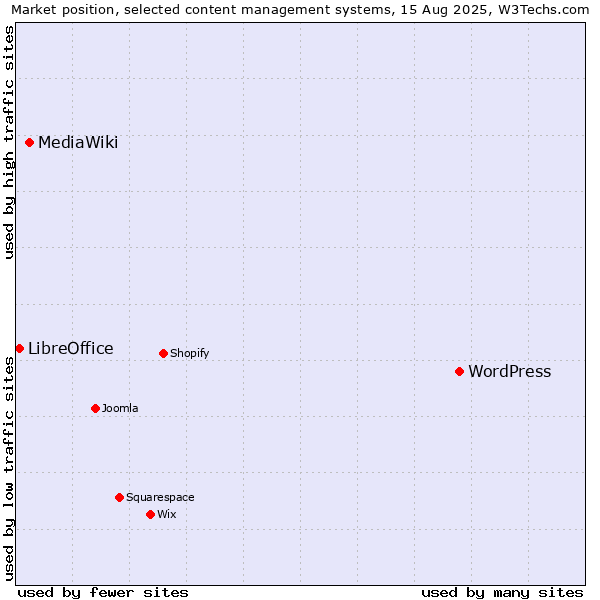 Market position of WordPress vs. MediaWiki vs. LibreOffice