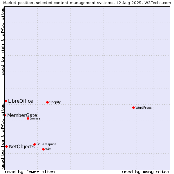Market position of NetObjects vs. LibreOffice vs. MemberGate