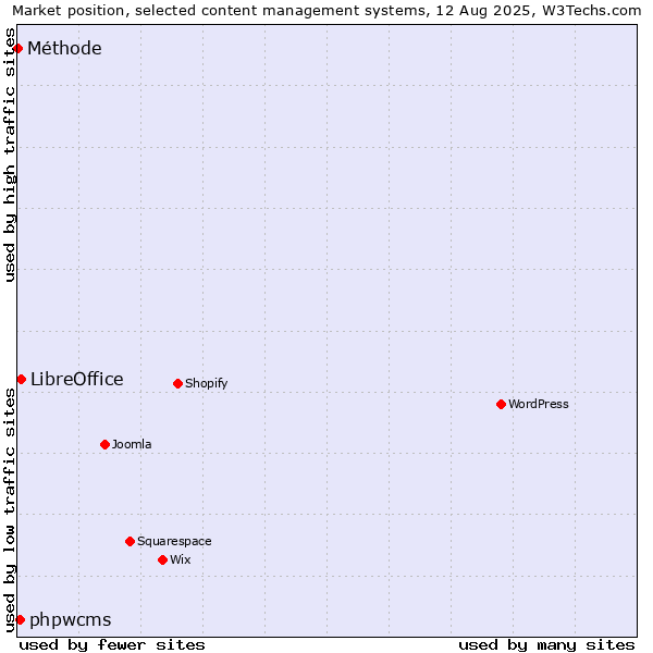 Market position of LibreOffice vs. phpwcms vs. Méthode