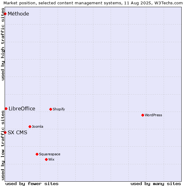 Market position of LibreOffice vs. SX CMS vs. Méthode