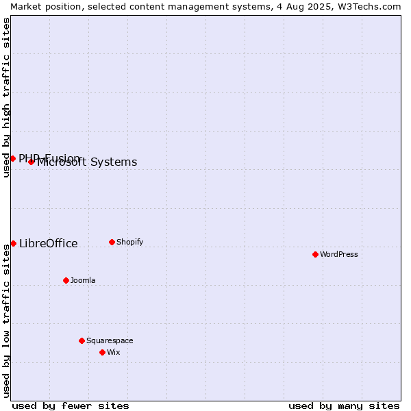 Market position of Microsoft Systems vs. LibreOffice vs. PHP-Fusion