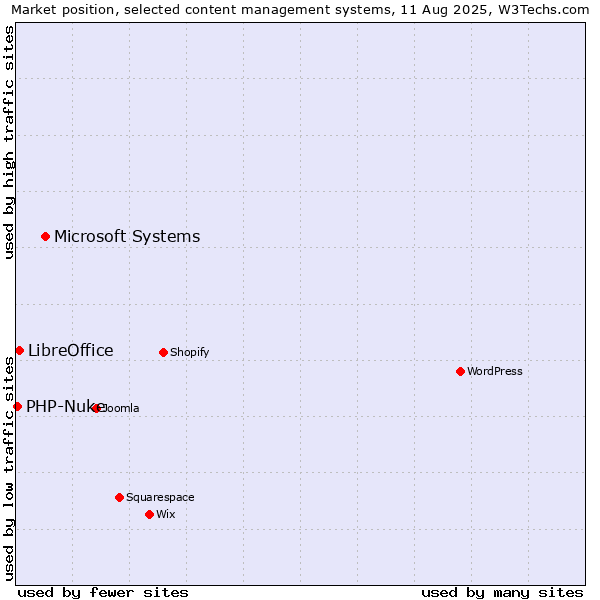 Market position of Microsoft Systems vs. LibreOffice vs. PHP-Nuke