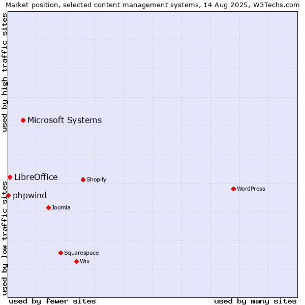 Market position of Microsoft Systems vs. LibreOffice vs. phpwind