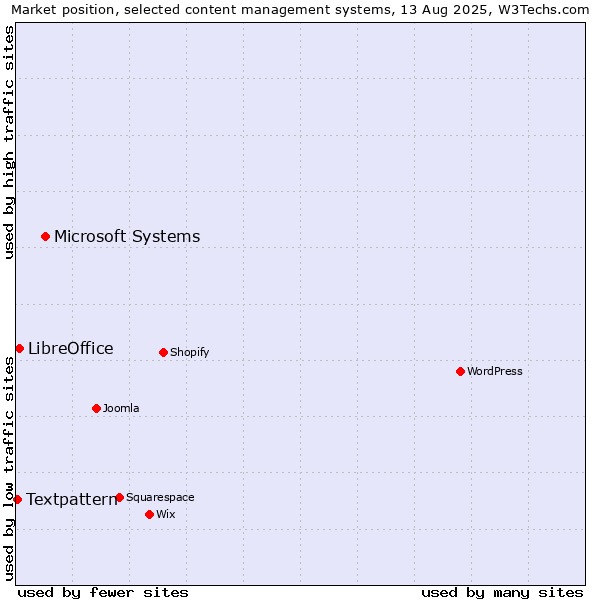 Market position of Microsoft Systems vs. LibreOffice vs. Textpattern