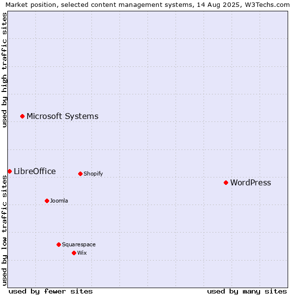 Market position of WordPress vs. Microsoft Systems vs. LibreOffice