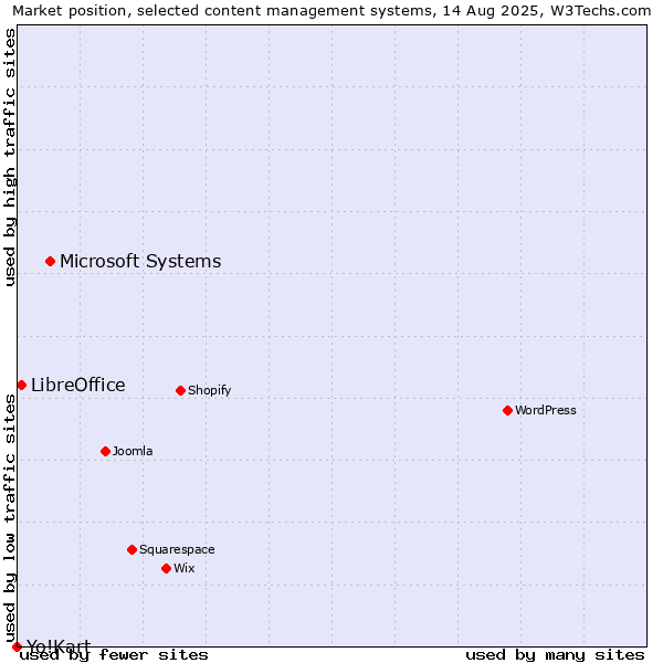 Market position of Microsoft Systems vs. LibreOffice vs. Yo!Kart