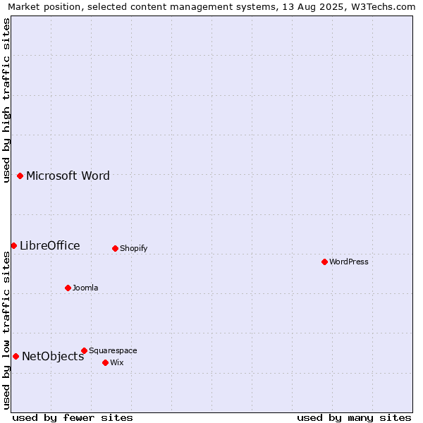 Market position of Microsoft Word vs. NetObjects vs. LibreOffice