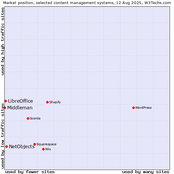Market position of NetObjects vs. LibreOffice vs. Middleman