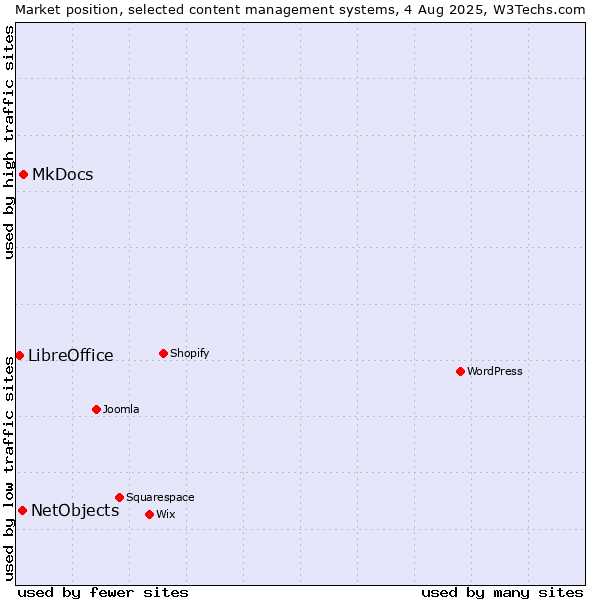 Market position of MkDocs vs. NetObjects vs. LibreOffice