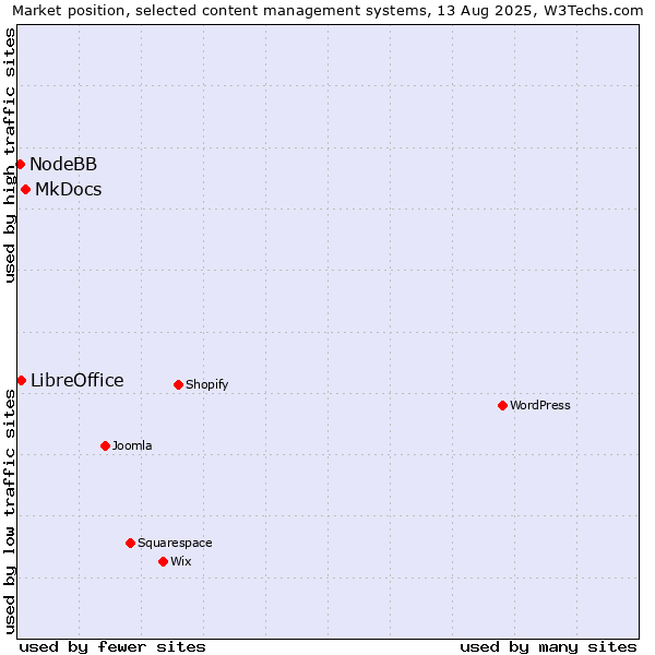 Market position of MkDocs vs. LibreOffice vs. NodeBB