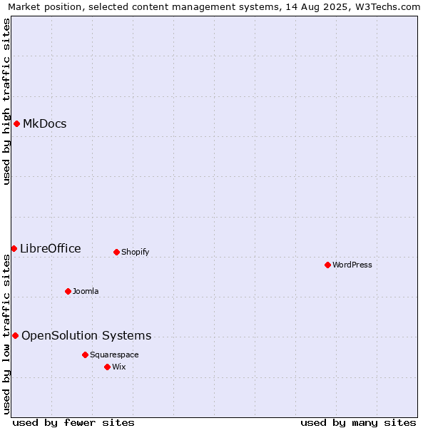 Market position of MkDocs vs. OpenSolution Systems vs. LibreOffice