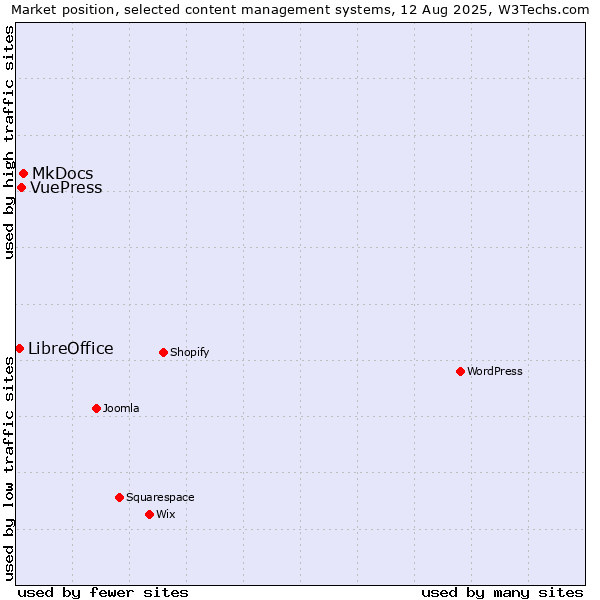 Market position of MkDocs vs. VuePress vs. LibreOffice