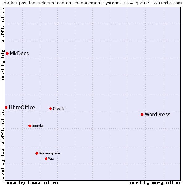 Market position of WordPress vs. MkDocs vs. LibreOffice