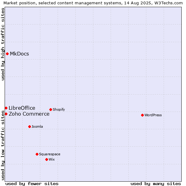 Market position of MkDocs vs. Zoho Commerce vs. LibreOffice