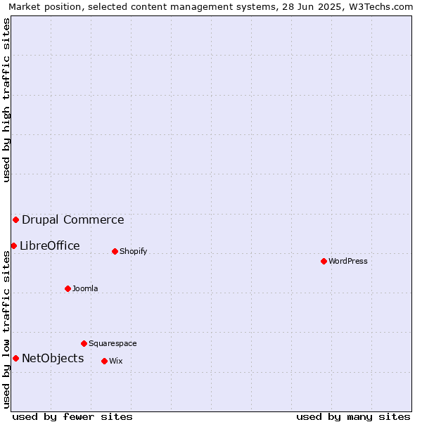 Market position of Drupal Commerce vs. NetObjects vs. LibreOffice