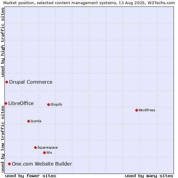 Market position of One.com Website Builder vs. Drupal Commerce vs. LibreOffice